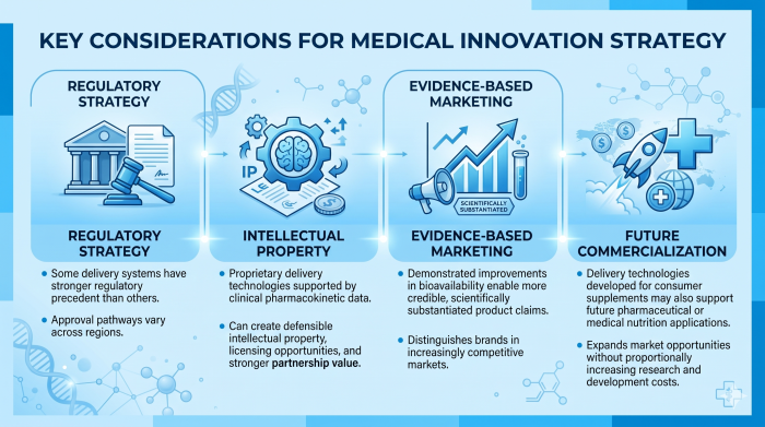medical innovation strategy